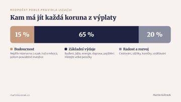 Pravidlo 15/65/20: 15 % budoucnost, 65 % základní výdaje, 20 % radost a rozvoj